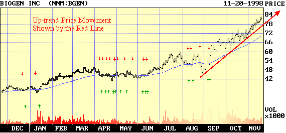 Figure 1: Stock prices usually move in straight line trends